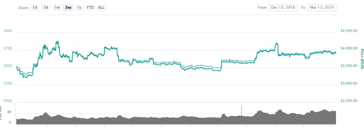 Best CryptoCurrenncy to invest in 2019